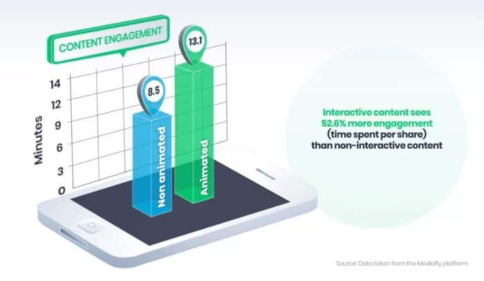 Interactive content boosts engagement.
