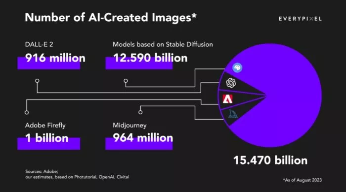 AI-created images by platform.
