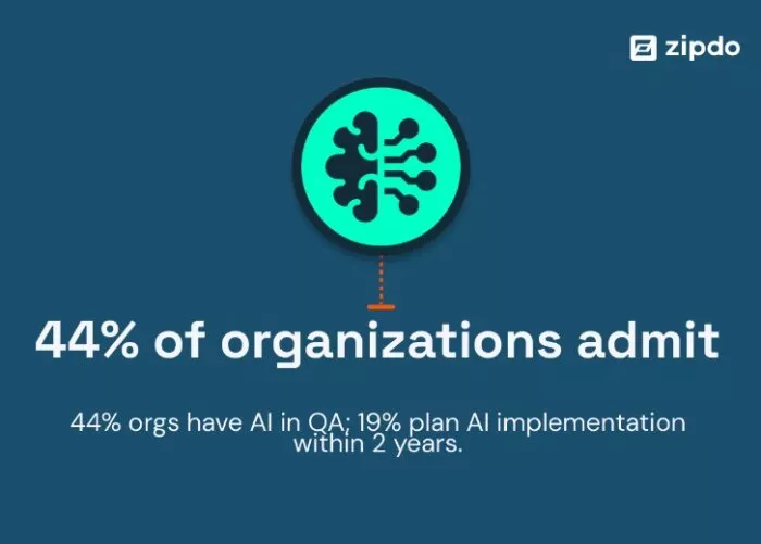 AI in QA: 44% of orgs.