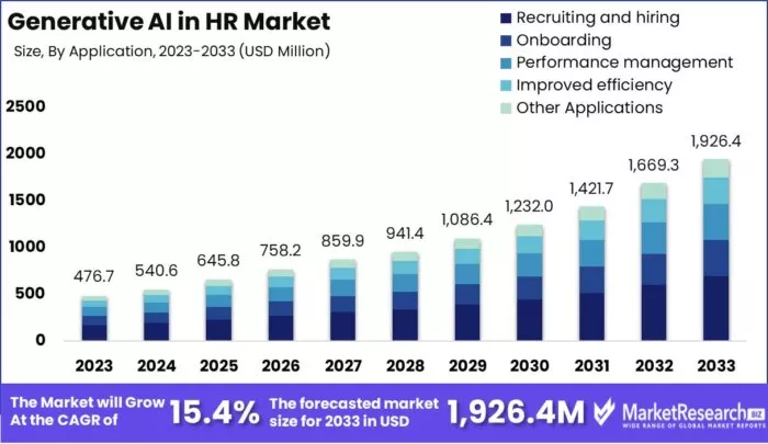 AI HR market growth projection.