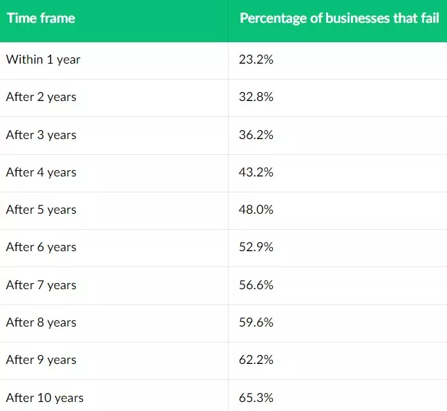 Business failure rates over time.