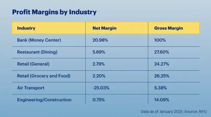 Profit margins by industry, 2021.