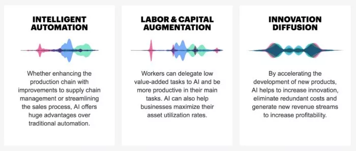 AI boosts profitability, automation, and innovation.