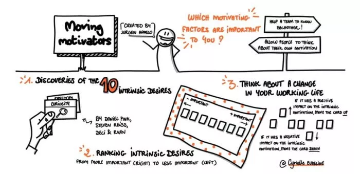 Motivational factors for work.