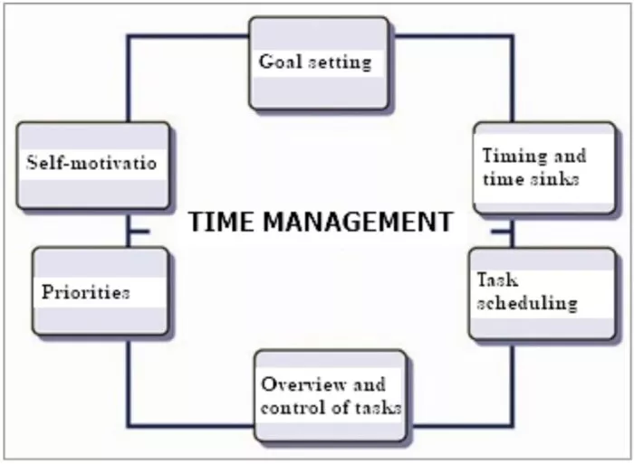 Time management strategies.
