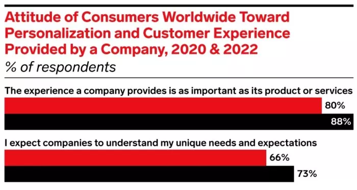 Consumer personalization study results.