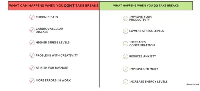 Benefits of taking breaks.
