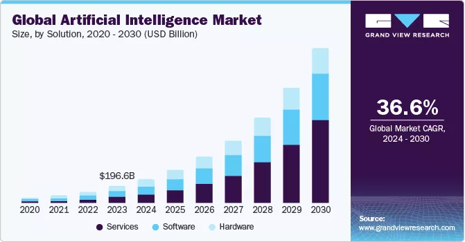 AI market growth, 2020-2030.