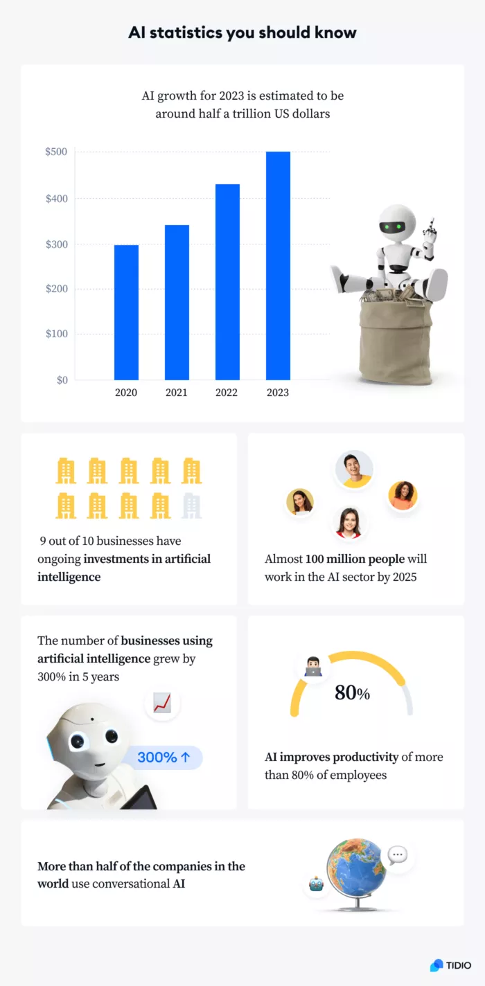 AI statistics, growth trends, and impact.