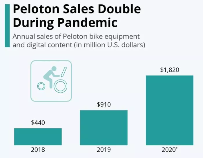 Peloton sales doubled in 2020.
