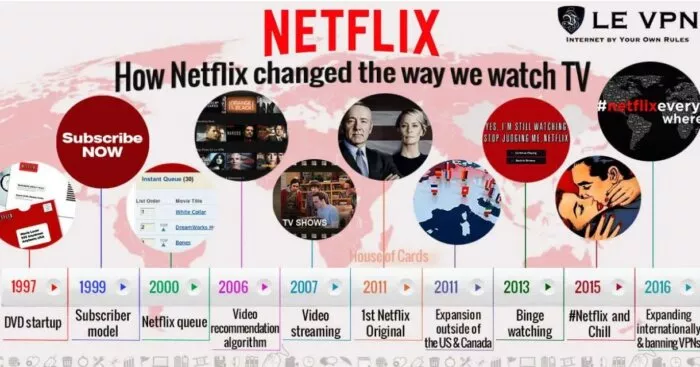 Netflix history timeline.