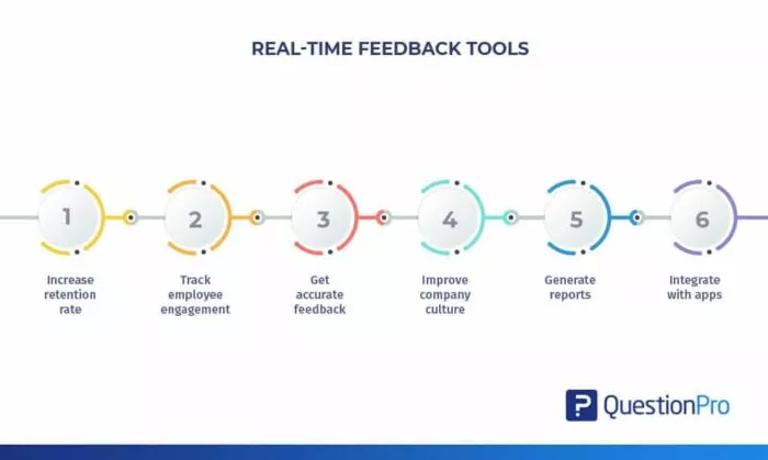Real-time feedback tools, 6 steps.