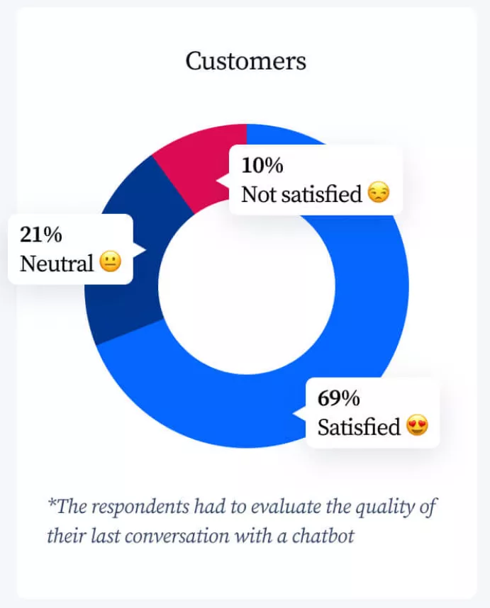 Customer satisfaction with chatbots, 69% satisfied.