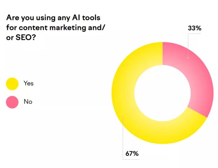 AI tools for content marketing use.