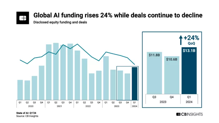 AI funding growth, 2020-2024.
