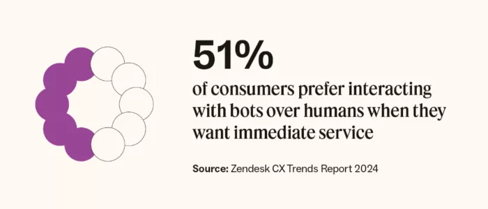 51% prefer bots for immediate service.