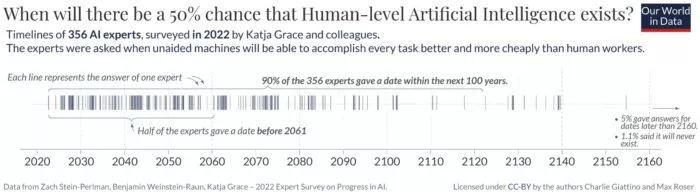 AI experts' predictions on human-level AI.