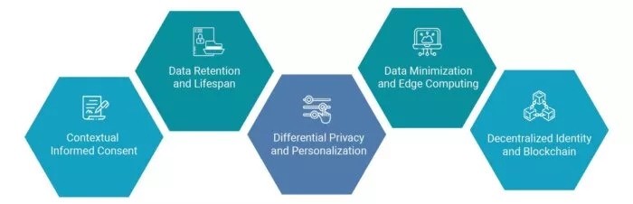 AI ethical issues: data privacy concepts.