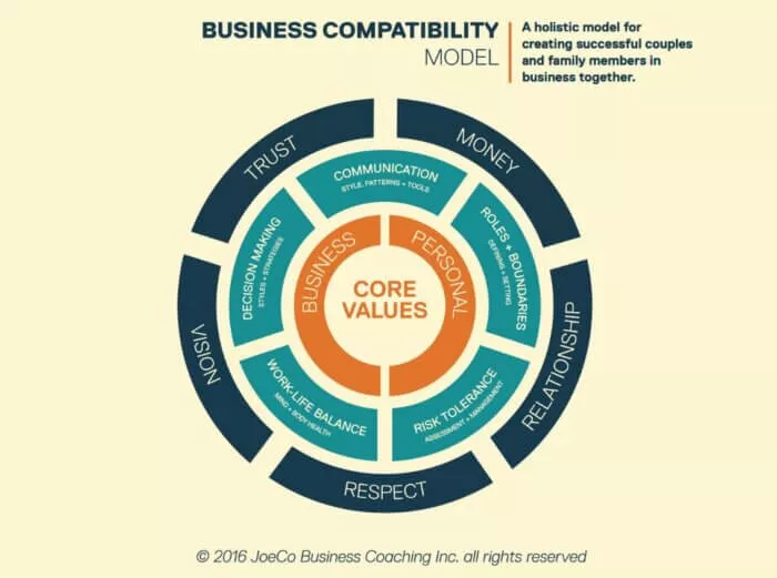 Business compatibility model, core values, teamwork.