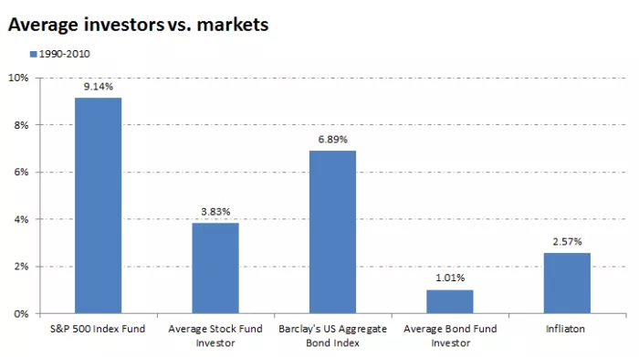Market returns 1990-2010.