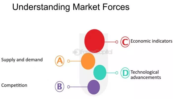 Market forces: supply, demand, competition, tech.