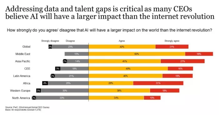 CEO views on AI's impact.