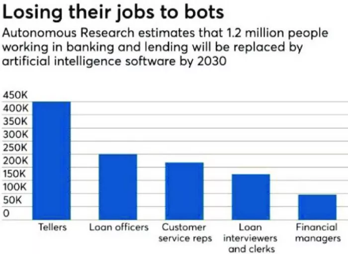 Job losses to AI in banking/lending.