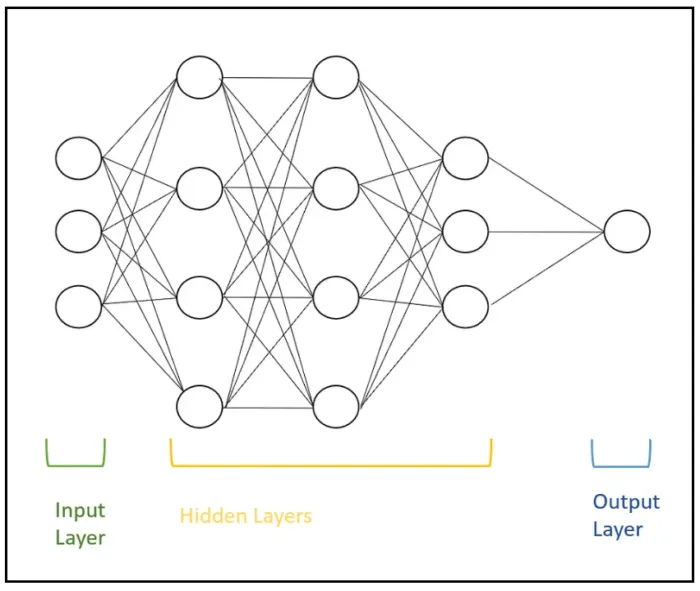 Neural network with input, hidden, and output layers.