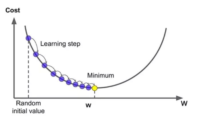 Neural network learning steps to minimum.