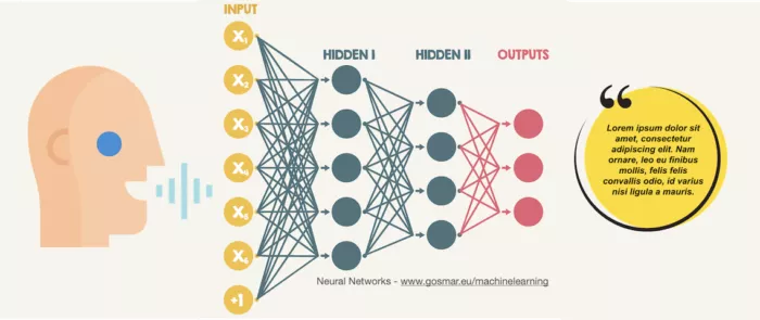 Neural network structure, input to output.