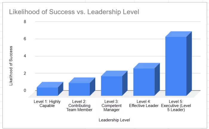 Leadership levels and success likelihood.
