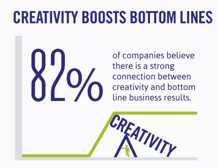 Creativity boosts bottom lines. 82% agree.