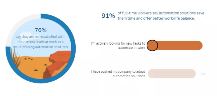 Automation boosts work-life balance.