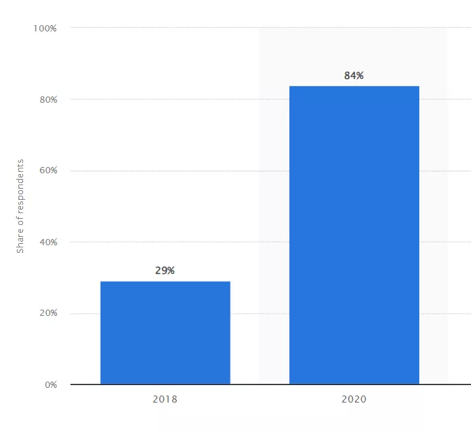 AI use by marketers, 2018-2020.