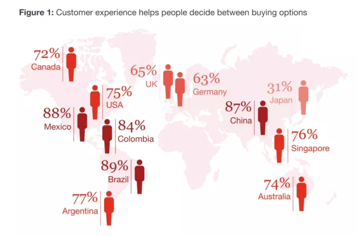 Global customer experience percentages.