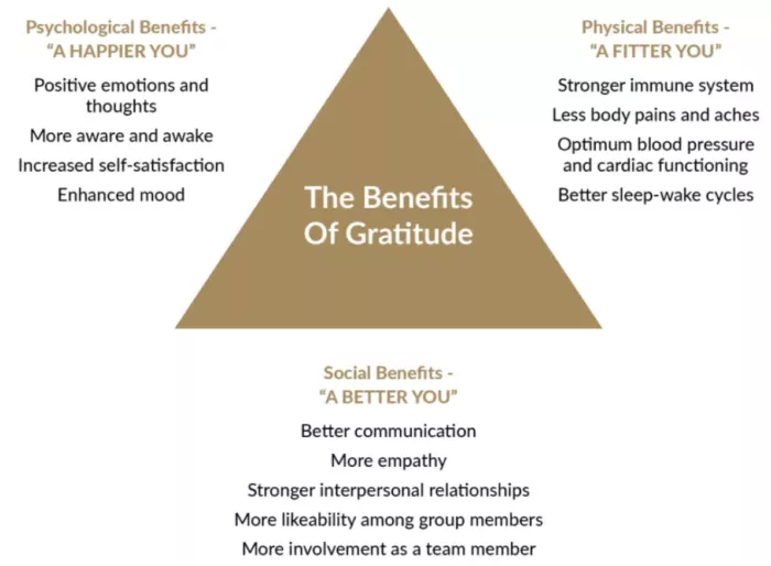 Benefits of gratitude, happier, fitter, better.