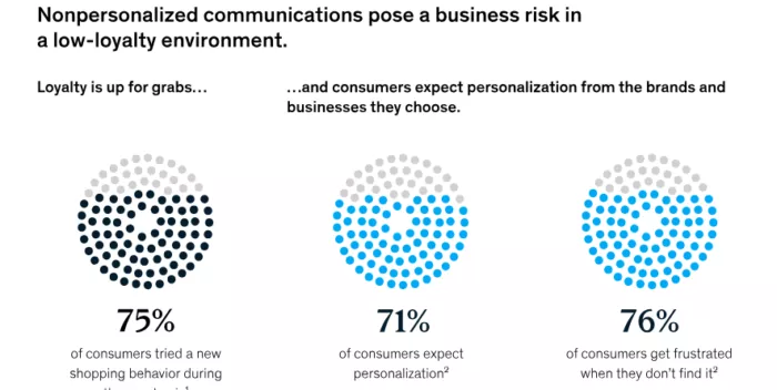 Consumer personalization expectations.