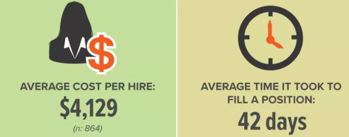 Cost to hire & time to fill a position.
