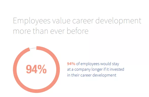 94% employee career development.