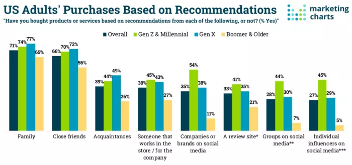 Recommendations influence US adult purchases.