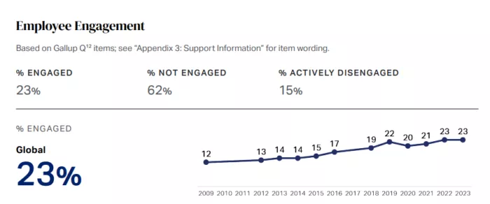 Employee engagement: 23% globally.
