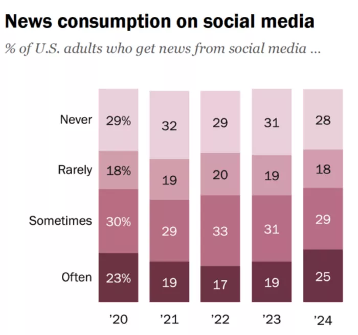 Social media news consumption trends.