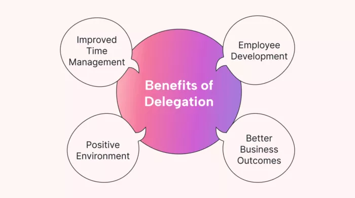Delegation benefits: improved outcomes.
