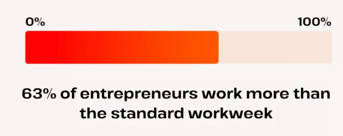 63% work more than standard week.