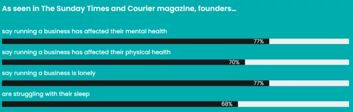 Founder health survey results.
