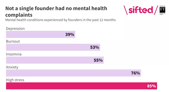 Founder mental health survey results.