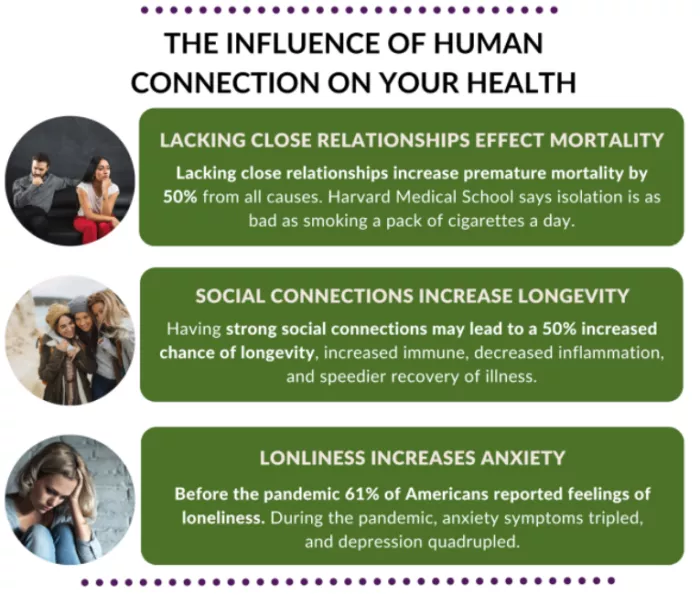 Impact of social connection on health.