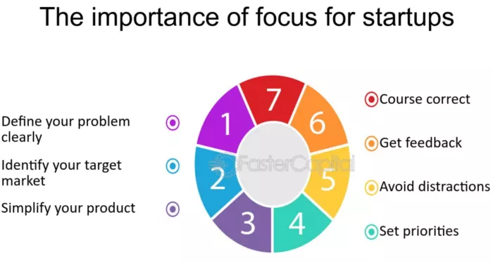 Startup focus strategies, prioritized tasks.