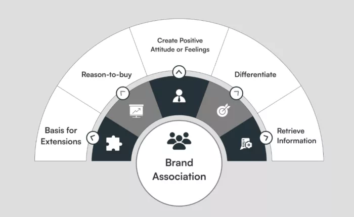 Brand association marketing strategies.