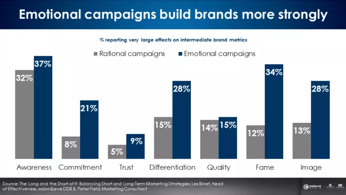Emotional campaigns better build brands.